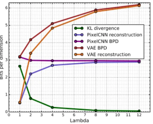 Fig. 4. Bits per dimension of the VAE decoder and pixelCNN decoder, as well as decomposition in KL regularization and reconstruction terms.