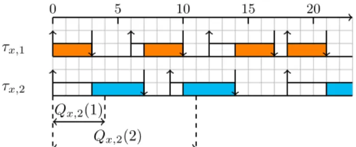 Figure 1: Example of queueing prefixes in a busy window.