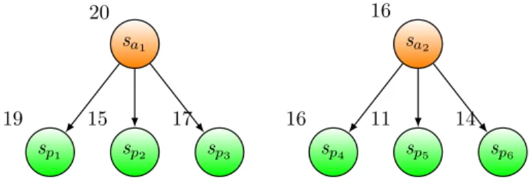 Figure 2: Scenario dominations.