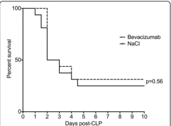 Fig. 1 Survival of septic mice treated with bevacizumab or NaCl over a ten days period