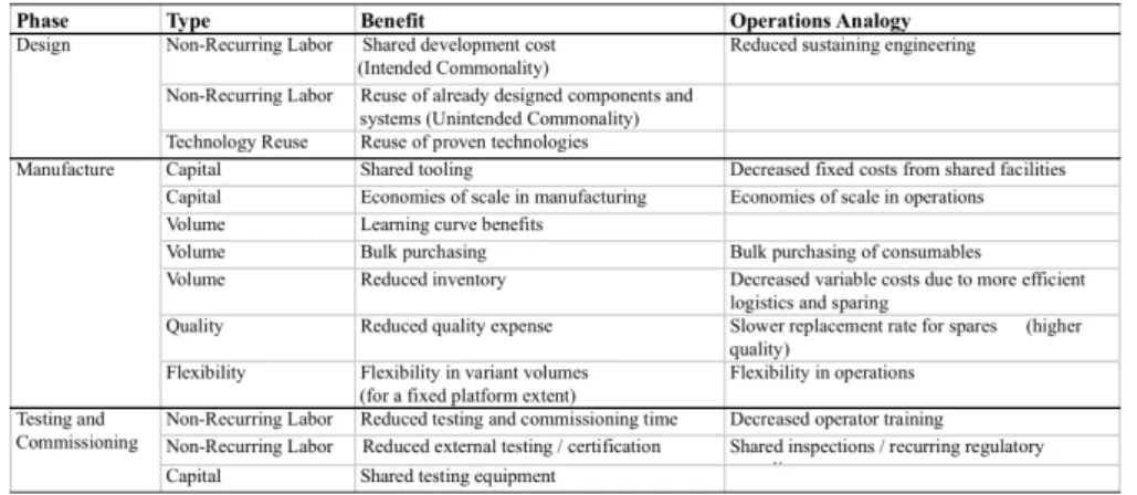 Table 2.2 Comparison of analogies to operations benefits. 