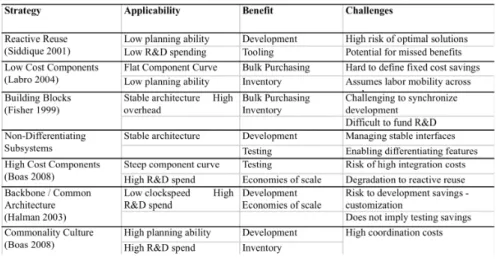 Table  2.5  lists  a  subset  of  the  available  platforming  strategies,  arranged  from  low commonality planning effort at the top, to high commonality planning effort  at the bottom