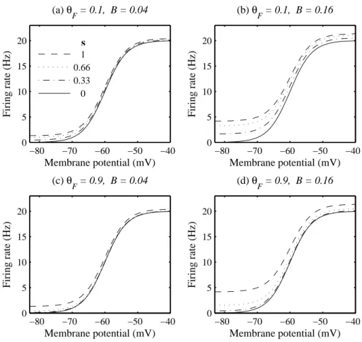 Figure 3 : Influences of  s ,  θ F  and  B on excitatory firing rate. Increase of s  raises the firing rate value  especially in low membrane potentials