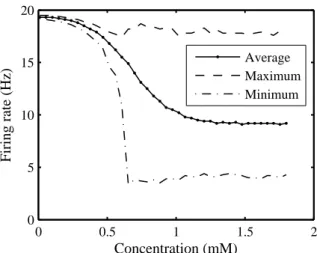 Figure 15 : Average and extremum values of excitatory firing rate in different drug concentrations
