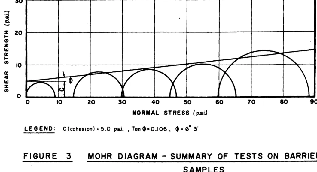 FIGURE  3  MOHR  DIAGRAM  -  SUMMARY  OF  TESTS  ON  BARRIER  SAMPLES 