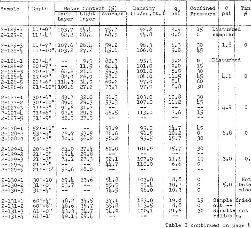 Table  I  continued  on  page  4. 