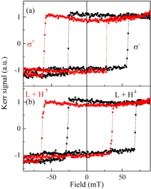 FIG. 7. Hysteresis loop of glass/Ta(3 nm)/Pt(5 nm)/IrMn (7 nm)/[Co(0.6 nm)/Pt(2 nm)]×1/Pt(5 nm) obtained in an area where a linearly polarized laser with a fluence just under the switching threshold (5.7 mJ/cm 2 ) has been swept beginning from (a) saturati