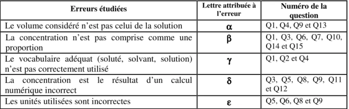 Tableau 2. Mise en évidence des erreurs commises  (α, β, γ, δ et ε  cf. tableau 1) par choix  d’une proposition incorrecte (les cases grisées correspondent aux propositions correctes)