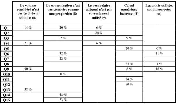 Tableau 3. Fréquences de réponses associées à une erreur en fonction de la question posée