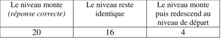 Tableau 4. Nombre d’élèves par réponse à la question :  