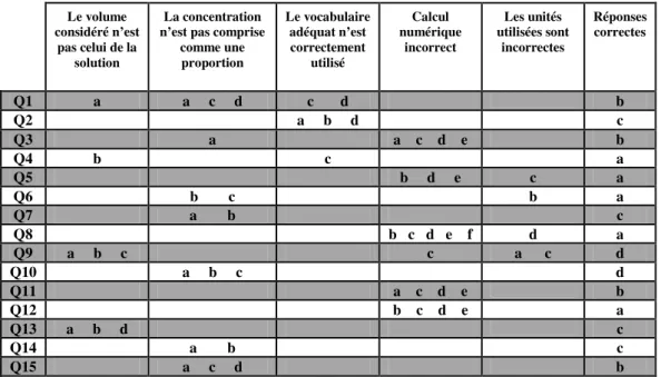 Tableau 5. Proposition d’un outil d’évaluation des erreurs commises par un élève lors de l’utilisation du  concept de concentration chimique (une ligne sur deux est grisée pour des facilités d’encodage)