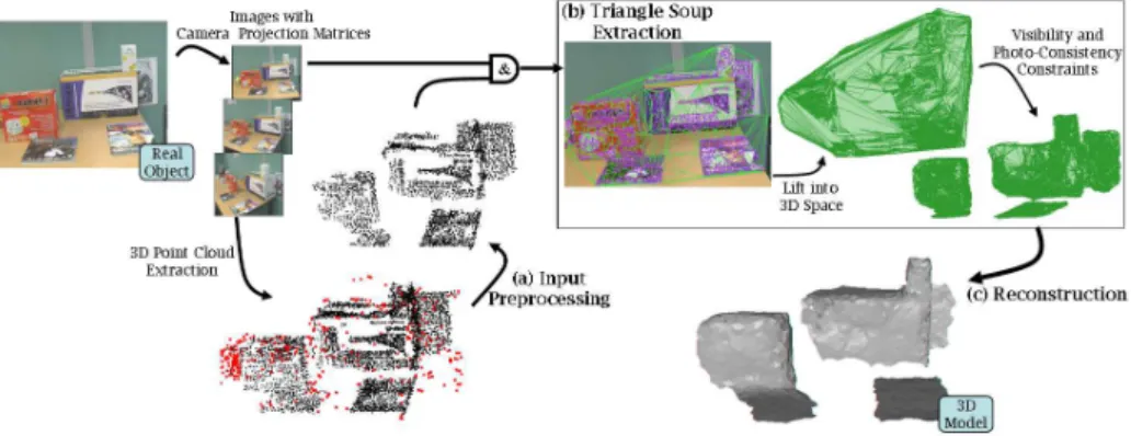 Fig. 2: Reconstruction pipeline overview. Both images and camera projection matri- matri-ces are used by the stereo vision algorithm to extract a 3D point cloud