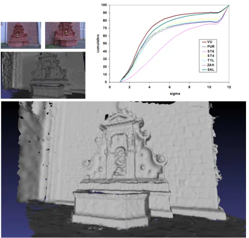 Fig. 3: Top-left: 2 images of fountain-p11 and the extracted triangle soup. Bottom: our reconstruction (500 000 triangles)