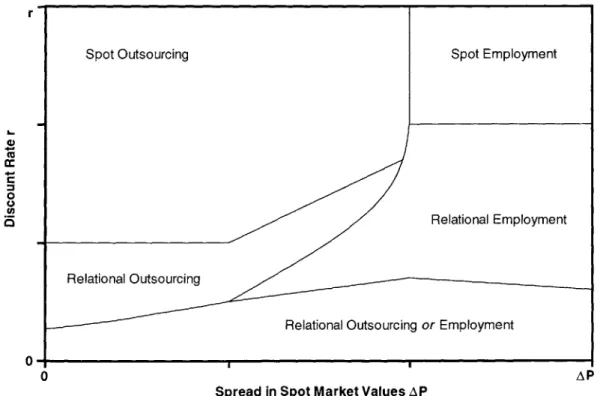 Figure  6.  Reduced  and  approximate version  of Baker-Gibbons-Murphy  Figure 11 (200 1b),  showing  dependence  of efficient  organizational  form providing  maximum  total social  surplus,  on effective  discount rate  r and  spread  in spot market  val