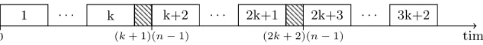 Fig. 1. An instance of n = 3k + 2 jobs with equal processing times p j = n, equal weights w j = 1, and release dates r j = (j − 1)(n − 1), where 1 ≤ j ≤ n