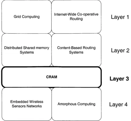 Figure  1-2:  Related  Work  Grouped  into  Layers.  Higher  Layers  Indicate  Larger  Scale of  Operation.