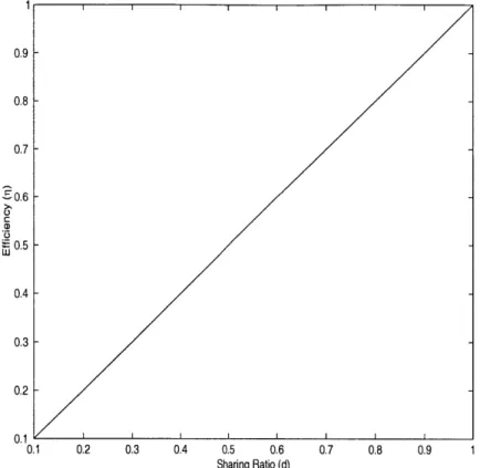 Figure  2-6:  Efficiency  of  Fine-grained  Routing