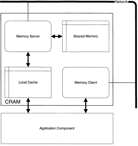 Figure  3-1:  The  CRAM  Anatomy