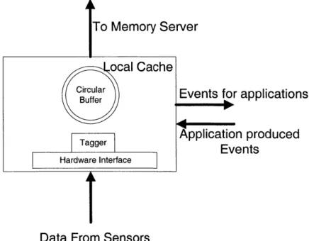 Figure  3-2:  The  Local  Cache