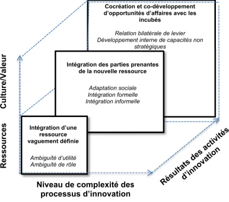 Figure 3 : Évolution de l’impact de l’incubateur sur la capacité d’innovation de l’entreprise qui le  met en place 