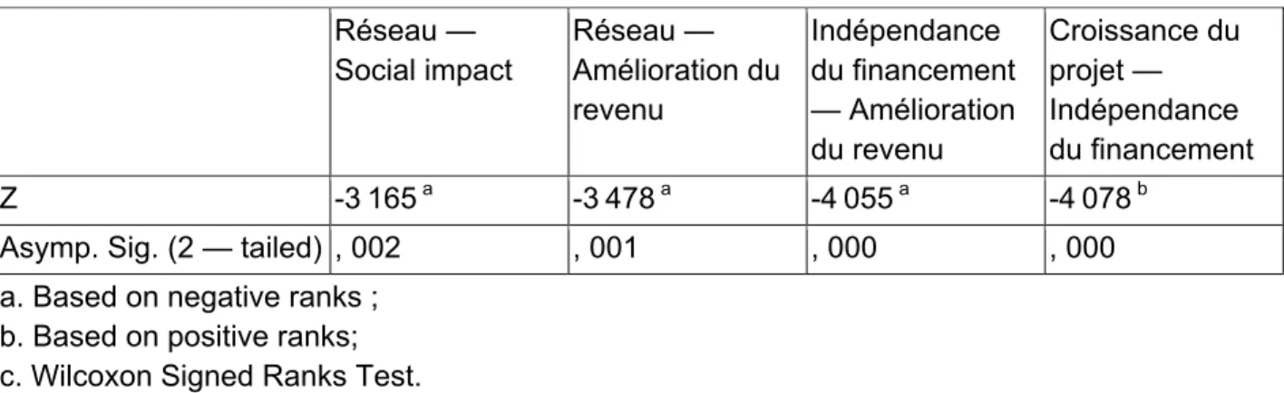 Tableau 14 : Test de Wilcoxon  Réseau —   Social impact  Réseau —  Amélioration du  revenu  Indépendance  du financement — Amélioration  du revenu  Croissance du projet — Indépendance  du financement  Z  -3 165  a -3 478 a -4 055 a -4 078  b