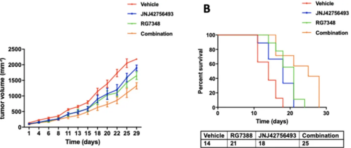 Figure 6. In vivo evaluation of the combination of JNJ42756493 and RG7388. (A) Tumor growth in  mice injected with DDLPS IB115 cells and treated with either vehicle, RG7388, JNJ42756493, or a  combination of the two drugs (combination)