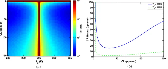 Fig. 2 Cramer-Rao lower bounds on ﬃﬃﬃﬃﬃﬃﬃﬃﬃﬃﬃﬃﬃﬃ Varð ^ γ Þ