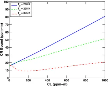 Fig. 7 Cuts at constant plume temperature through the surface of Fig. 6(b). dT/dx (K / pixel)CL (ppmm) (ppmm)00.020.040.060.080.101002003004005006007008009001000100101102103