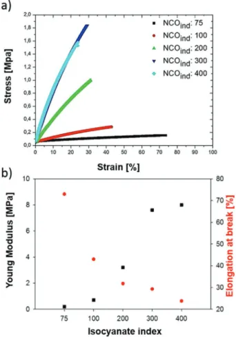 Figure  4.  a) Stress–strain curve of polyurethane films obtained upon  stretching and b) their corresponding Young’s modulus and elongation  at break (red plots).