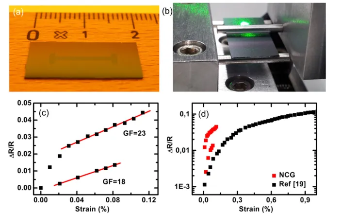 Figure 7. (a) Optical micrograph of a patterned 1 nm thin NCG layer on 800 nm SiO 2 /Si suitable for piezoresistance measurements