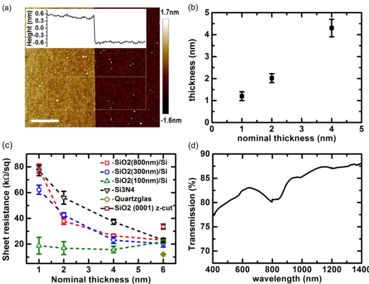 Figure 2. (a) Atomic force microscopy image of a patterned 1 nm thin NCG layer on 800 nm SiO 2 /Si substrate