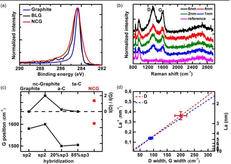Figure 3. (a) XPS of 1 nm thick NCG layer on 800 nm SiO 2 /Si, compared with bilayer graphene (BLG) and graphite