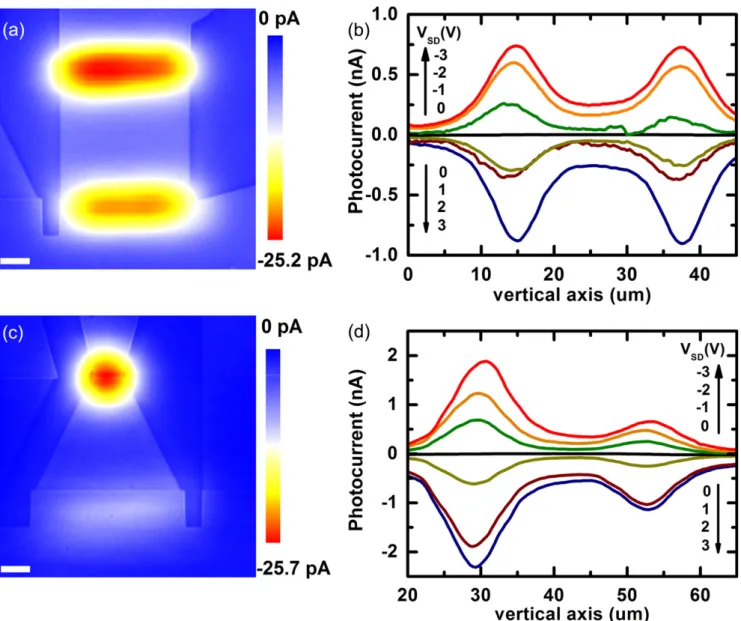 Figure 5. Photocurrent maps of square-shaped (a) and triangle-shaped (c) NCG devices. SEM images were superimposed as explained in the text