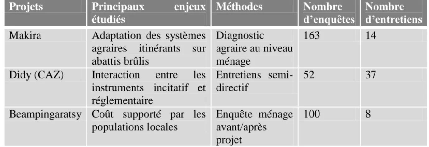 Tableau 3: Récapitulatif des enjeux traités pour chacun des projets et des méthodes utilisées    Projets  Principaux  enjeux 
