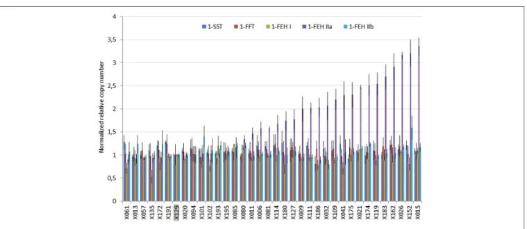 FIGURE 1 | Plot of the normalized relative quantities (NRQ) and standard error estimated for five members of the GH32 multigenic family by qPCR on the genomic DNA of 36 chicory lines exhibiting different susceptibility to post-harvest inulin depolymerizati