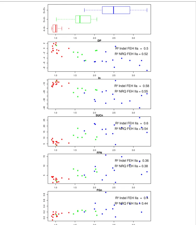 FIGURE 2 | For 36 lines, boxplot of the genotype of the duplication located in 3  UTR region of 1-FEH IIa, plot of the difference of the inulin degree of polymerization (DPin), inulin content (IN), sucrose content (SUCn), free fructose content (FFn), and f