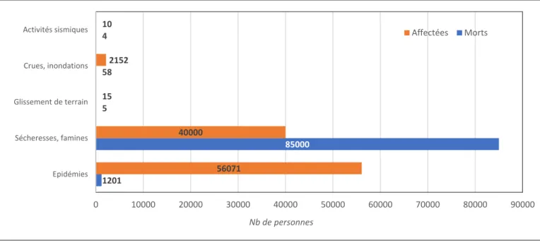 Figure   2.2   :   Nombre   de   personnes   affectées   par   différents   types   d’aléas   entre   1900   et   2013,   d’après   les   Archives   Historiques   Nationales  