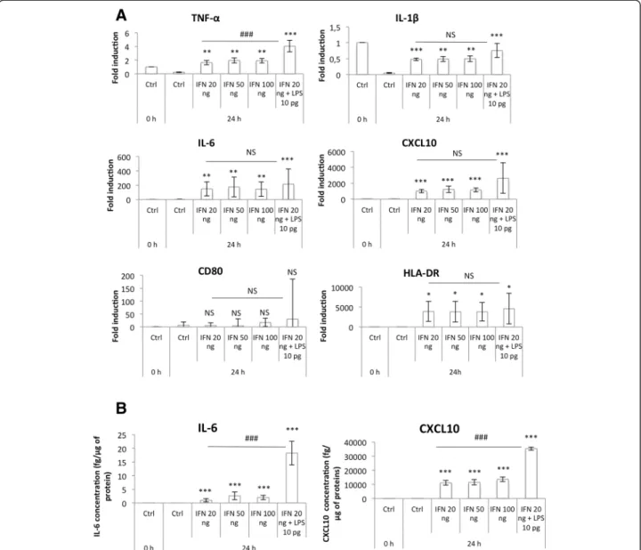 Fig. 3 M1 macrophage marker expression. THP-1 macrophages were incubated with IFN- γ (20, 50, 100 ng) and/or LPS 10 pg/ml during 24 h