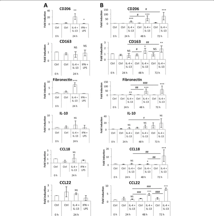 Fig. 4 M2 macrophage marker mRNA expression. (a) THP-1 macrophages were incubated during 24 h either with IL-4 and IL-13 (20 ng/ml each) or with IFN- γ 20 ng/ml and LPS 10 pg/ml and mRNA expression of M2 macrophage markers was studied by RT-qPCR and normal