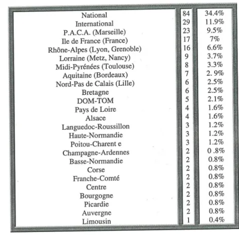 Table 4: Distribution ofselectedprojects per region