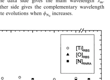 Fig. 6. TiN lattice parameter (a