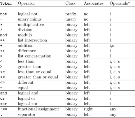 Table 4.1: Operators: Precedence and Associativity rules
