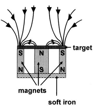 Fig. 1. Arrangement of the magnets in the cathode of the un- un-balanced DC-magnetron sputtering; the arrows indicate the magnetic ®eld lines.