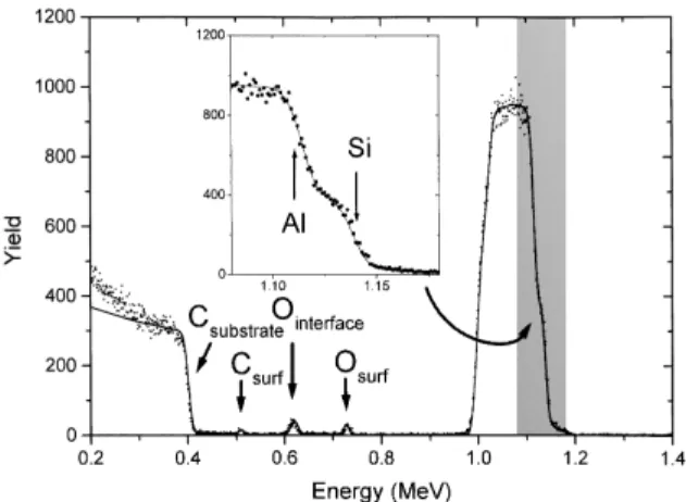 Fig. 2. Experimental (d) and simulated (A) RBS spectrum measured with 2.0 MeV a-particles detected at 175° for a typical Si±Al coating deposited by unbalanced DC-magnetron  sput-tering on a glassy carbon substrate.