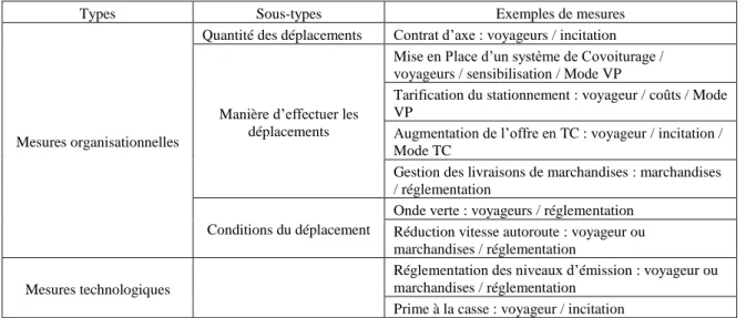 Tableau 3 Classification proposée 