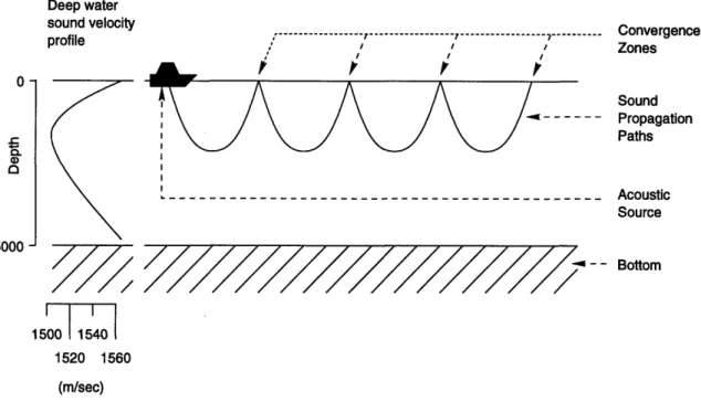 Figure  1-7:  Convergence  zone  scenario.  In deep water  ocean  environments,  sound  is refracted  to the surface,  providing  "convergence  zones"  of  acoustic  energy.