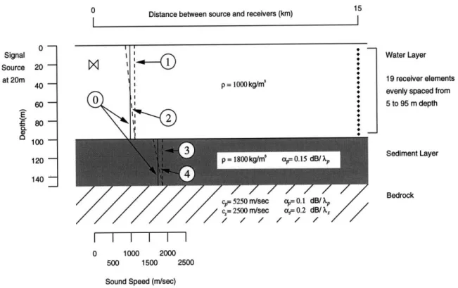 Figure  3-2:  Shallow  water  environment  under  study,  with  four  environmental  parameters  shown.