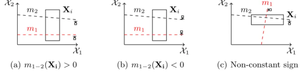 Fig. 3. Illustrations for the different possible cases corresponding to the difference m 1 (x) − m 2 (x)