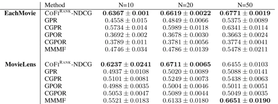 Table 3: The NGDC@10 accuracy over ten runs and the standard deviation for the strong generalization eval- eval-uation.