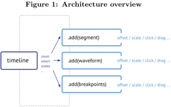 Figure 1: Architecture overview